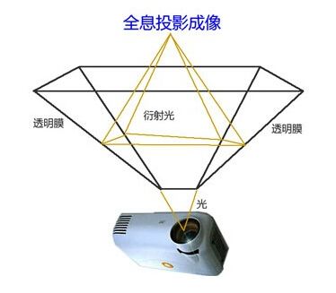 全息成像