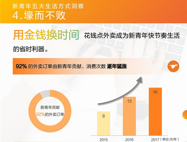 年轻一代外卖消费情况分析表